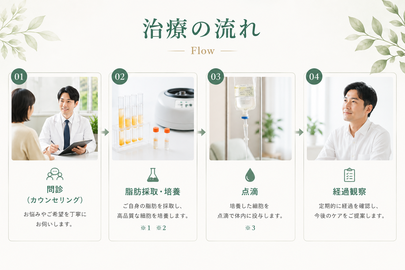 糖尿病の幹細胞治療の流れ（問診・脂肪採取/培養・点滴・経過観察）
