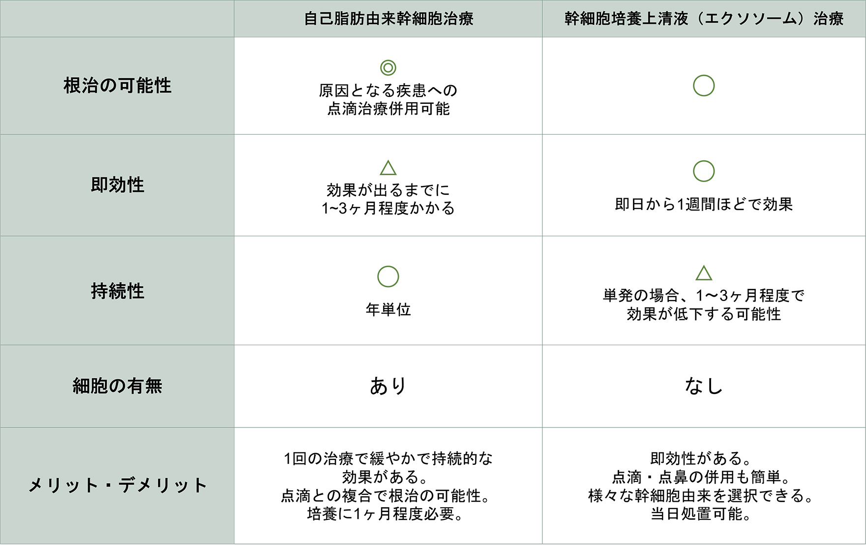 根治の可能性 即効性 持続性 細胞の有無 メリット