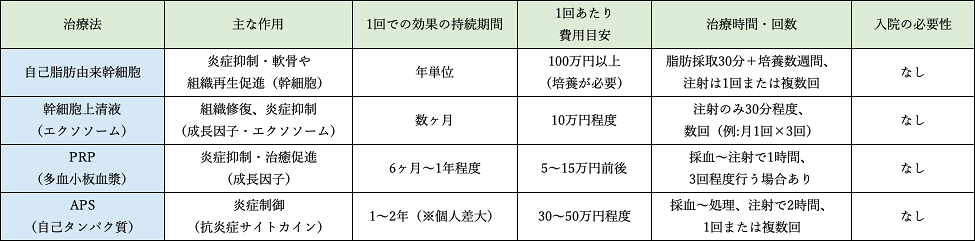 再生医療4つ治療法比較