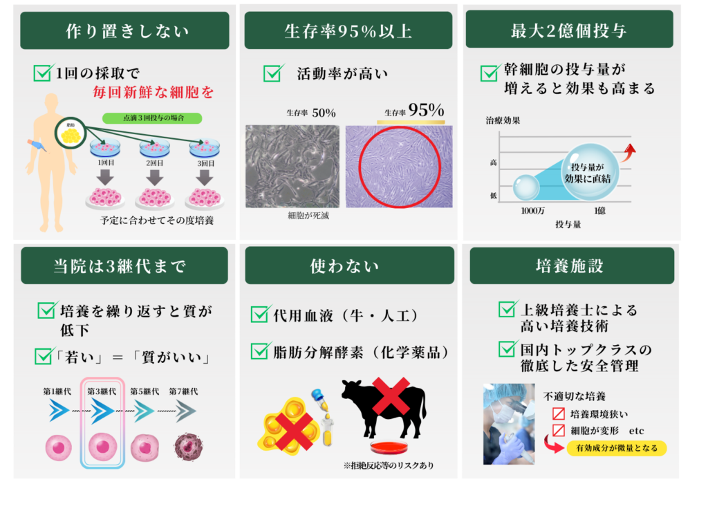 幹細胞治療の品質管理を説明する6分割インフォグラフィック。①作り置きせず、1回の採取から投与ごとに新鮮な細胞を培養 ②細胞生存率95％以上（顕微鏡画像で50％と比較）③最大2億個投与・投与量が増えるほど効果が高まる図 ④培養は3継代まで（継代を重ねると質が低下）⑤代用血液（牛・人工）や脂肪分解酵素（化学薬品）は使用しない ⑥上級培養士による培養技術と国内トップクラスの安全管理を行う培養施設。