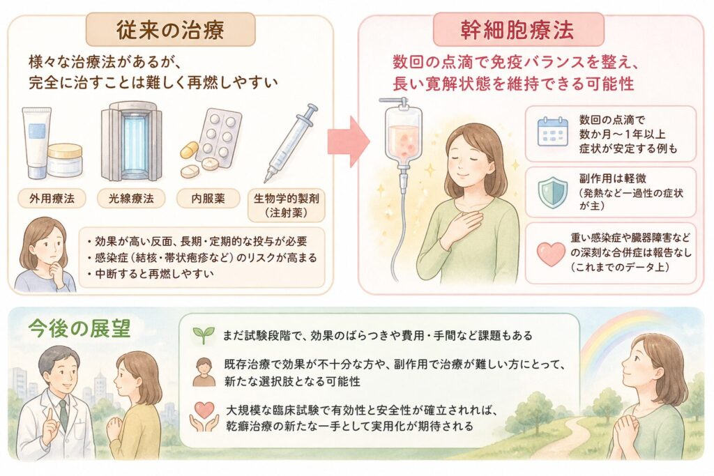 従来の治療との比較と今後の展望

現行の乾癬治療には、外用療法（ステロイドやビタミンD製剤）、光線療法、内服薬（シクロスポリン、レチノイド、メトトレキサートなど）、さらには生物学的製剤（TNF-αやIL-17、IL-23を標的とした注射薬）など様々な選択肢があります。これらの薬剤により多くの患者さんで症状コントロールが可能になってきましたが、完全に病変を治せる治療法は未だなく、治療を中断すると再燃しやすい点は共通しています。

特に生物学的製剤は効果が高い反面、長期にわたって定期的な投与が必要であり、その間は感染症（例えば結核や帯状疱疹など）にかかりやすくなる副作用リスクがあります。これに対し、幹細胞療法では数回の点滴によって免疫バランスを正常化し、比較的長い寛解状態（症状が落ち着いた状態）を維持できる可能性が示されています。例えば上述したケースでは、幹細胞点滴後に数か月から1年以上にわたり追加の治療なしで症状が安定する経過がみられました。副作用の面でも、これまでのデータ上は重い感染症や臓器障害等の深刻な合併症は報告されておらず、発熱など一過性の軽い症状に留まっています。

もちろん、この治療法はまだ試験段階であり、効果のばらつきや最適な投与量、費用や施術の手間など課題も多く存在します。しかし、既存の治療で十分な効果が得られない患者さんや、副作用のため従来の薬剤が使えない患者さんにとって、幹細胞療法は将来有望な新たな選択肢になり得ると期待されています。今後、大規模な臨床試験により有効性が確立され安全性も確認されれば、乾癬治療の新たな一手として実用化される可能性があります。