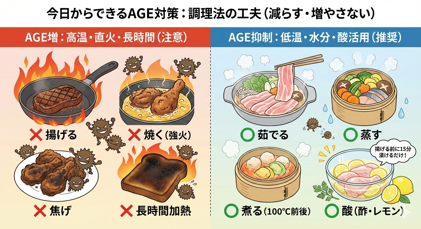 AGE対策のための調理法比較イラスト。左側は赤系の背景で「AGE増：高温・直火・長時間」と題し、焦げたステーキ、揚げ過ぎた唐揚げ、黒焦げトーストの絵と共に、トゲトゲしたAGEキャラクターが大量に描かれている。「揚げる」「焼く（強火）」にはバツ印。右側は青緑系の背景で「AGE抑制：低温・水分・酸活用」と題し、湯気が立つしゃぶしゃぶ、蒸し料理の絵と、レモン汁や酢に肉を漬け込んでいる「酸性の下ごしらえ」の絵が描かれている。AGEキャラクターは少なく抑えられている。「茹でる」「蒸す」「酸」にはマル印。全体として、茹でる・蒸すなどの低温調理や酸の活用がAGE蓄積を防ぐことを視覚的に説明している。