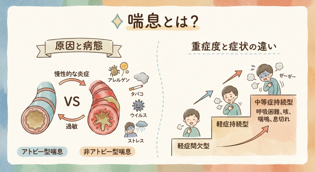 ◇ 喘息とは？

喘息の原因と病態

喘息は、気道が慢性的な炎症を起こし、様々な刺激に対して過敏になることで、発作的な呼吸困難や咳、喘鳴、息切れなどの症状を繰り返す病気です。主な原因としては、以下が挙げられます。

ダニや花粉、ハウスダストなどのアレルゲン

タバコの煙や大気汚染物質

風邪などのウイルス感染

過度な運動やストレス

喘息には、アレルギーが原因で起こる「アトピー型喘息」と、アレルギーとは無関係に起こる「非アトピー型喘息」があります。

重症度と症状の違い

喘息の重症度は、症状の頻度や呼吸機能の低下度合いによって分類されます。重症度が高いほど、発作が起こりやすく、日常生活に大きな影響を及ぼします。

軽症間欠型：発作が月に1回未満で、症状も軽い。
軽症持続型：発作が月に1回以上、週1回未満。
中等症持続型：発作が週1回以上で、日常生活に支障をきたすことがある。