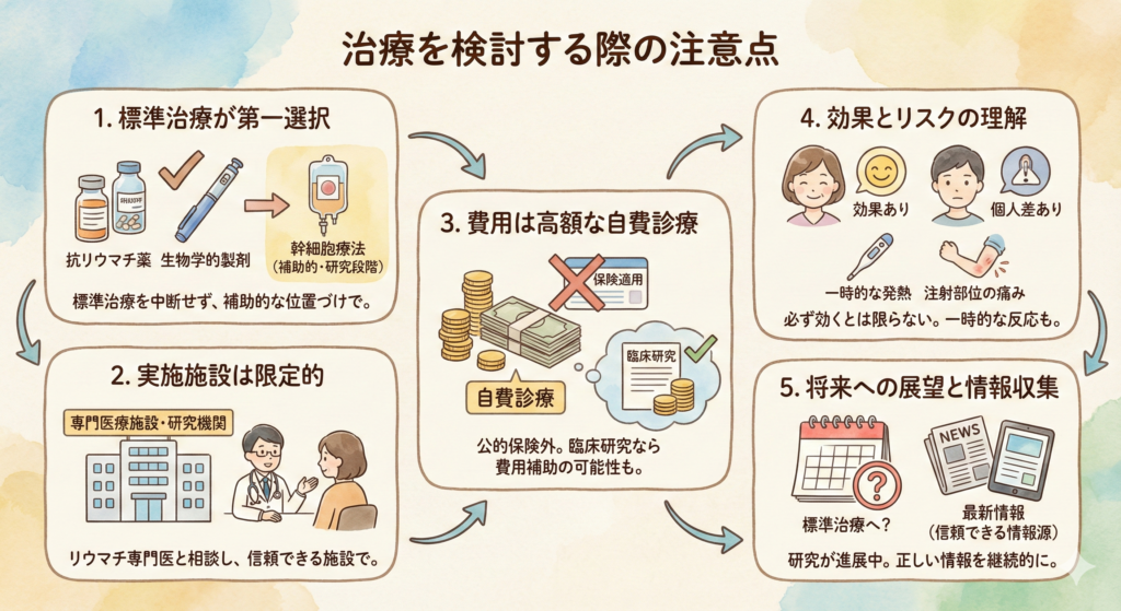 治療を検討する際の注意点

幹細胞点滴療法は、関節リウマチの新しい選択肢として注目される一方で、現時点ではまだ臨床研究の段階にあることを理解しておく必要があります。治療を検討する際のポイントを整理すると、次のようになります。

まず大前提として、関節リウマチの第一選択はメトトレキサートなどの抗リウマチ薬や、生物学的製剤による標準治療です。幹細胞療法は、これらの治療で十分な効果が得られない場合の補助的な選択肢として研究されています。確立された標準治療を中断してまで試すものではなく、あくまで実験的な位置づけである点に注意が必要です。

次に、治療を受けられる環境にも限りがあります。幹細胞療法は特殊な細胞加工を伴うため、国内でも一部の医療施設や研究機関でのみ実施されています。一般病院で広く提供されている治療ではありません。希望される場合は、必ずリウマチ専門医と相談し、信頼できる施設で受けることが重要です。

費用の面でも留意点があります。現状では公的医療保険が使えないため、自費診療となり高額になる可能性があります。臨床研究に参加できれば治療費の一部や全部が研究費で賄われることもありますが、参加条件には年齢や病状などの細かな基準があります。

また、効果とリスクの理解も欠かせません。有望なデータが出ている一方で、効果の出方には個人差があり「必ず効く治療」ではありません。自分の細胞を使うため安全性は高いと考えられていますが、投与後に一時的な発熱や注射部位の痛みが生じることもあります。重大な副作用はこれまで報告されていないものの、未知のリスクがゼロとは言えません。治療を受ける際には、メリットとデメリットをよく理解して判断することが大切です。

最後に、将来への展望についても触れておきましょう。幹細胞療法は国内外で研究が進んでおり、今後さらにデータが蓄積されていくことでしょう。大規模試験で有効性と安全性が確認され、国の承認を受ければ、将来的に標準治療のひとつになる可能性もあります。そのため、常に最新の情報を信頼できる情報源（主治医や公的研究機関の発表など）から得ることが大切です。