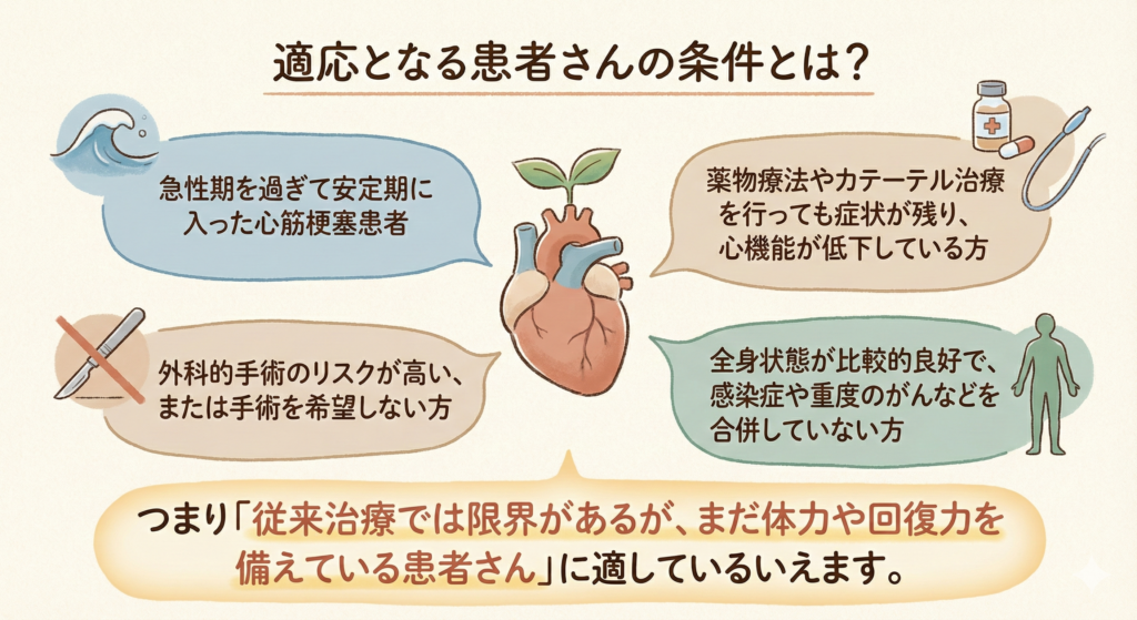 適応となる患者さんの条件とは？

幹細胞治療はすべての心筋梗塞患者さんに適応できるわけではありません。一般的に、次のような条件を満たす方が候補とされています。

急性期を過ぎて安定期に入った心筋梗塞患者

薬物療法やカテーテル治療を行っても症状が残り、心機能が低下している方

外科的手術のリスクが高い、または手術を希望しない方

全身状態が比較的良好で、感染症や重度のがんなどを合併していない方

つまり「従来治療では限界があるが、まだ体力や回復力を備えている患者さん」に適しているといえます。治療が可能かどうかは、心エコーやMRI、血液検査などを組み合わせて総合的に判断されます
