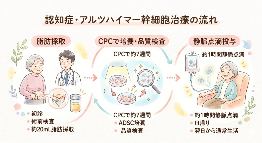 靈智醫學と治病 認知症・アルツハイマー病の再生医療｜幹細胞治療の費用・効果