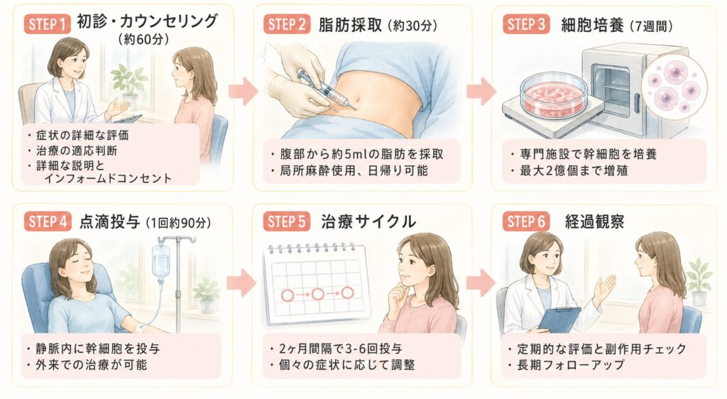 7. CELL GRAND CLINICでの治療の流れ

当院の治療プロトコル

CELL GRAND CLINICでは、厚生労働省の認可を受けた再生医療を提供しています。

治療の流れ（全6ステップ）

STEP 1：初診・カウンセリング（約60分）

症状の詳細な評価

治療の適応判断

詳細な説明とインフォームドコンセント

STEP 2：脂肪採取（約30分）

腹部から約5mlの脂肪を採取

局所麻酔使用、日帰り可能

STEP 3：細胞培養（7週間）

専門施設で幹細胞を培養

最大2億個まで増殖

STEP 4：点滴投与（1回約90分）

静脈内に幹細胞を投与

外来での治療が可能

STEP 5：治療サイクル

2ヶ月間隔で3-6回投与

個々の症状に応じて調整

STEP 6：経過観察

定期的な評価と副作用チェック

長期フォローアップ