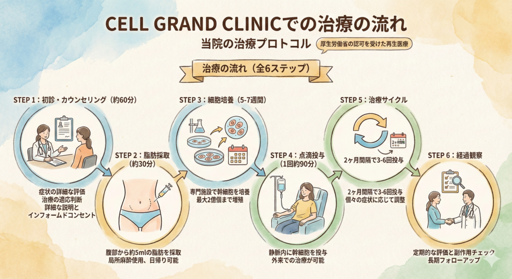CELL GRAND CLINICでの治療の流れ