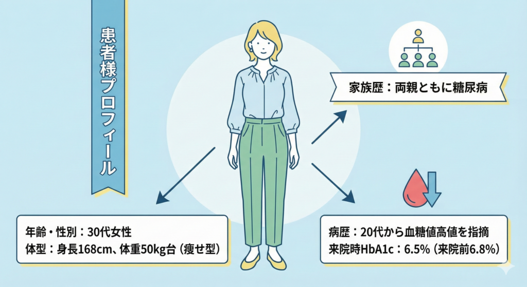 患者様プロフィール

年齢・性別：30代女性

体型：身長168cm、体重50kg台前半（痩せ型）

家族歴：両親ともに糖尿病

病歴：20代から血糖値高値を指摘

来院時HbA1c：6.5%（来院前6.8％）