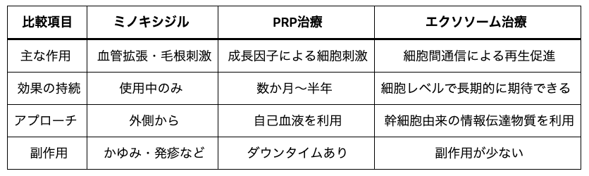 エクソソームと他の育毛治療との違い
