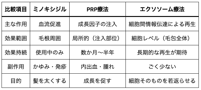 他の育毛治療とエクソソームの違い