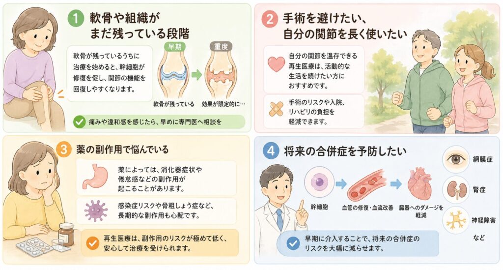 再生医療を選ぶべきか──専門医が考える判断基準

軟骨や組織がまだ残っている段階

再生医療が最も効果を発揮するのは、損傷した組織がまだ一部残っている段階です。

たとえば、変形性膝関節症では、軟骨が完全に失われる前に治療を開始することが重要です。軟骨が残っていれば、幹細胞が修復を促し、関節の機能を回復させることができます。しかし、軟骨がほとんどなくなり、骨同士が直接こすれ合うような重度の状態では、再生医療の効果は限定的になります。

このため、早期発見・早期治療が鍵となります。膝の痛みや違和感を感じたら、放置せずに専門医に相談することをおすすめします。

手術を避けたい、自分の関節を長く使いたい

人工関節置換術は、重度の変形性関節症に対する有効な治療法ですが、いくつかの制約があります。

人工関節には寿命があり、一般的に15〜20年程度で再置換が必要になることがあります。また、手術後はリハビリに時間がかかり、スポーツや激しい運動が制限される場合もあります。

若年層の患者さんや、活動的な生活を続けたい方にとっては、自分の関節を温存できる再生医療が魅力的な選択肢となります。手術に伴うリスクや入院期間を避けられる点も大きなメリットです。

薬の副作用で悩んでいる

長期間にわたる薬物療法は、副作用のリスクを伴います。

たとえば、糖尿病治療薬のメトホルミンは、消化器症状や倦怠感を引き起こすことがあります。関節リウマチで使用されるステロイドや免疫抑制剤は、感染症リスクの上昇や骨粗しょう症などの副作用が懸念されます。

こうした副作用で日常生活に支障をきたしている方にとって、再生医療は薬に頼らない治療法として有力な選択肢です。自己細胞を用いるため、副作用のリスクが極めて低く、安心して治療を受けることができます。

将来の合併症を予防したい

糖尿病や動脈硬化症などの慢性疾患は、放置すると重篤な合併症を引き起こします。

糖尿病では、網膜症、腎症、神経障害といった三大合併症が問題となります。動脈硬化症では、心筋梗塞や脳卒中のリスクが高まります。

幹細胞治療は、こうした合併症の予防にも効果が期待されています。幹細胞が分泌する成長因子が血管の修復を促し、血流を改善することで、臓器へのダメージを軽減します。早期に介入することで、将来のリスクを大幅に減らすことができます。