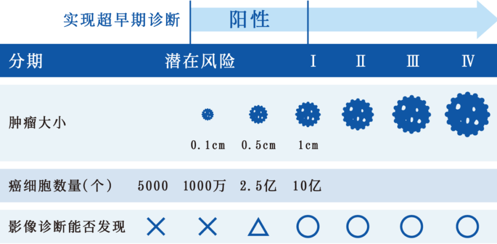 利用外泌体技术，评估影像诊断难以发现的胰腺癌和消化系统癌症的超早期风险