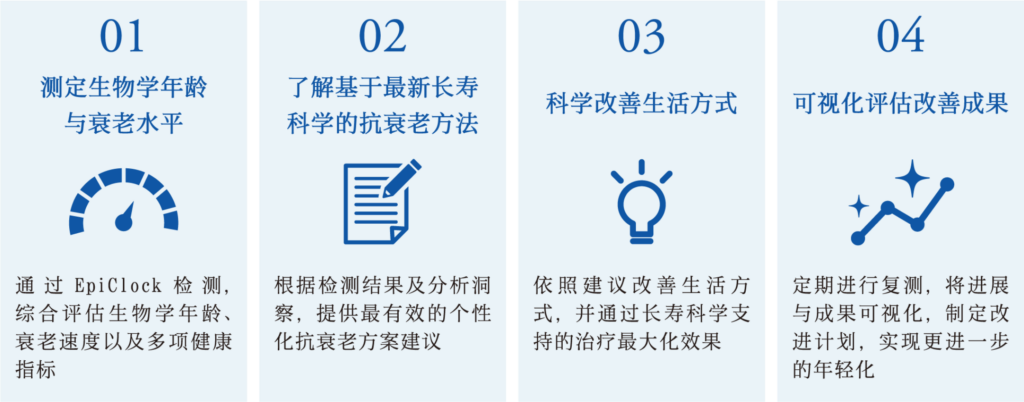 测定生物学年龄与衰老速度的前沿基因检测