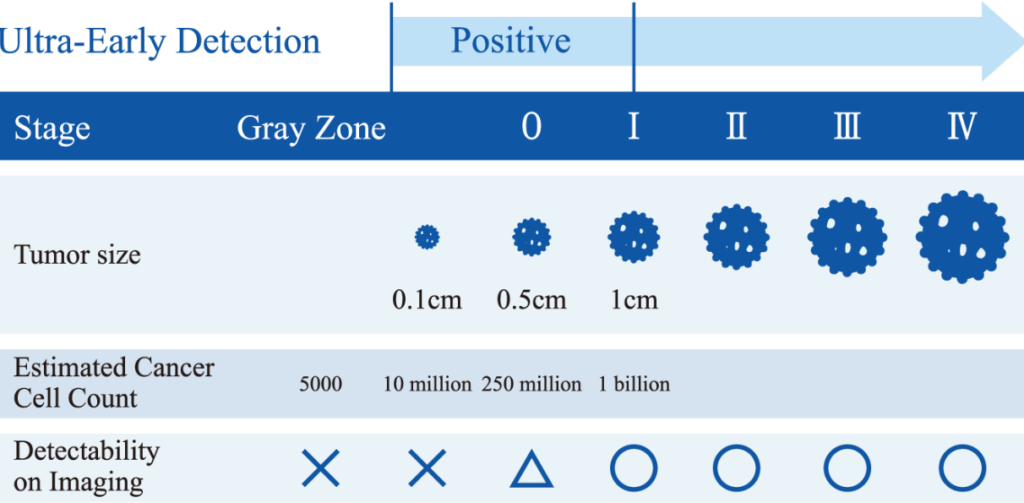 Ultra-Early Detection