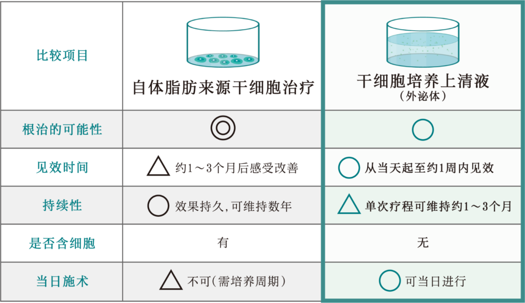与自体脂肪来源干细胞治疗的比较