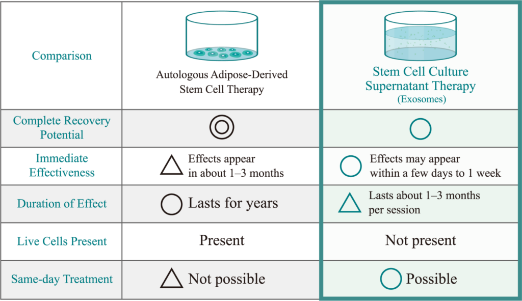 How Does It Compare to Stem Cell Therapy?