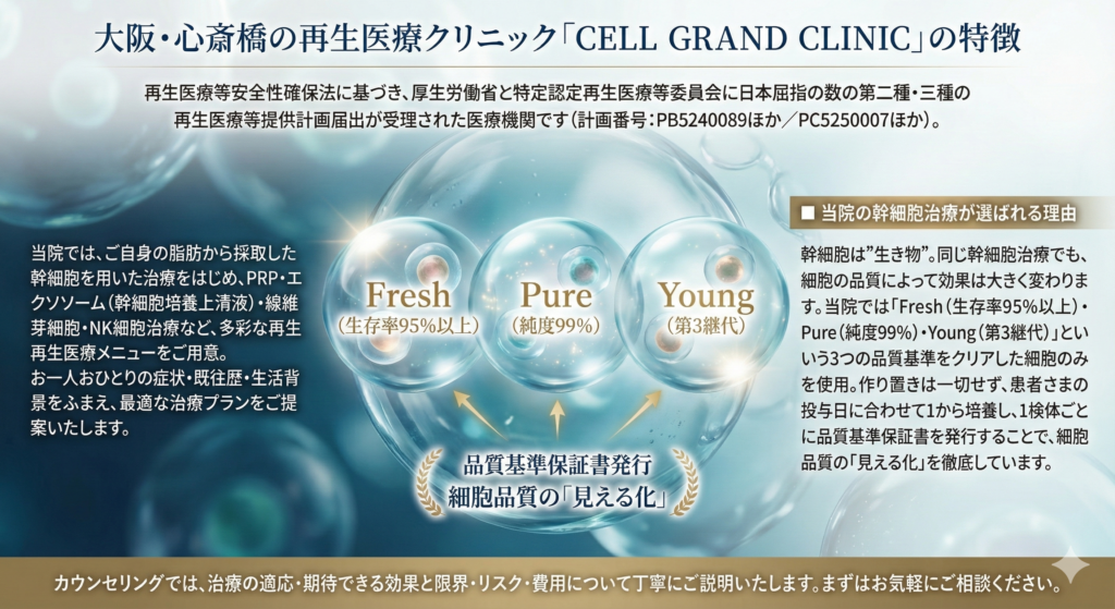 大阪・心斎橋の再生医療クリニック「CELL GRAND CLINIC」の特徴
大阪・心斎橋の再生医療クリニック「CELL GRAND CLINIC」は、再生医療等安全性確保法に基づき、厚生労働省と特定認定再生医療等委員会に日本屈指の数の第二種・三種の再生医療等提供計画届出が受理された医療機関です(計画番号:PB5240089ほか/PC5250007ほか)。
当院では、ご自身の脂肪から採取した幹細胞を用いた治療をはじめ、PRP・エクソソーム(幹細胞培養上清液)・線維芽細胞・NK細胞治療など、多彩な再生医療メニューをご用意。お一人おひとりの症状・既往歴・生活背景をふまえ、最適な治療プランをご提案いたします。
■ 当院の幹細胞治療が選ばれる理由
幹細胞は”生き物”。同じ幹細胞治療でも、細胞の品質によって効果は大きく変わります。当院では「Fresh(生存率95%以上)・Pure(純度99%)・Young(第3継代)」という3つの品質基準をクリアした細胞のみを使用。作り置きは一切せず、患者さまの投与日に合わせて1から培養し、1検体ごとに品質基準保証書を発行することで、細胞品質の「見える化」を徹底しています。
カウンセリングでは、治療の適応・期待できる効果と限界・リスク・費用について丁寧にご説明いたします。まずはお気軽にご相談ください。