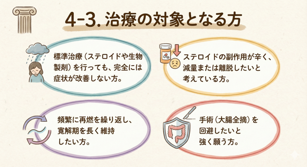 4-3. 治療の対象となる方
標準治療(ステロイドや生物学的製剤)を行っても、完全には症状が改善しない方。
ステロイドの副作用が辛く、減量または離脱したいと考えている方。
頻繁に再燃を繰り返し、寛解期を長く維持したい方。
手術(大腸全摘)を回避したいと強く願う方。