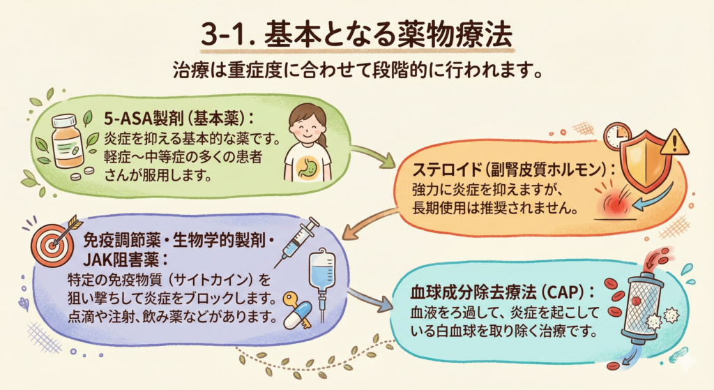 3-1. 基本となる薬物療法
治療は重症度に合わせて段階的に行われます。
5-ASA製剤(基本薬):炎症を抑える基本的な薬です。軽症〜中等症の多くの患者さんが服用します。
ステロイド(副腎皮質ホルモン):強力に炎症を抑えますが、長期使用は推奨されません。
免疫調節薬・生物学的製剤・JAK阻害薬:特定の免疫物質(サイトカイン)を狙い撃ちして炎症をブロックします。点滴や注射、飲み薬などがあります。
血球成分除去療法(CAP):血液をろ過して、炎症を起こしている白血球を取り除く治療です。
