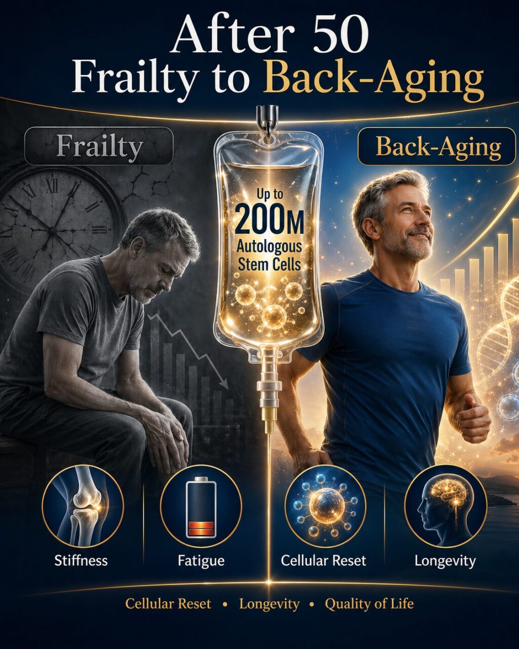 Stem Cell therapy aims to a cellular-level reset of your biological age, your longevity, and your quality of life.