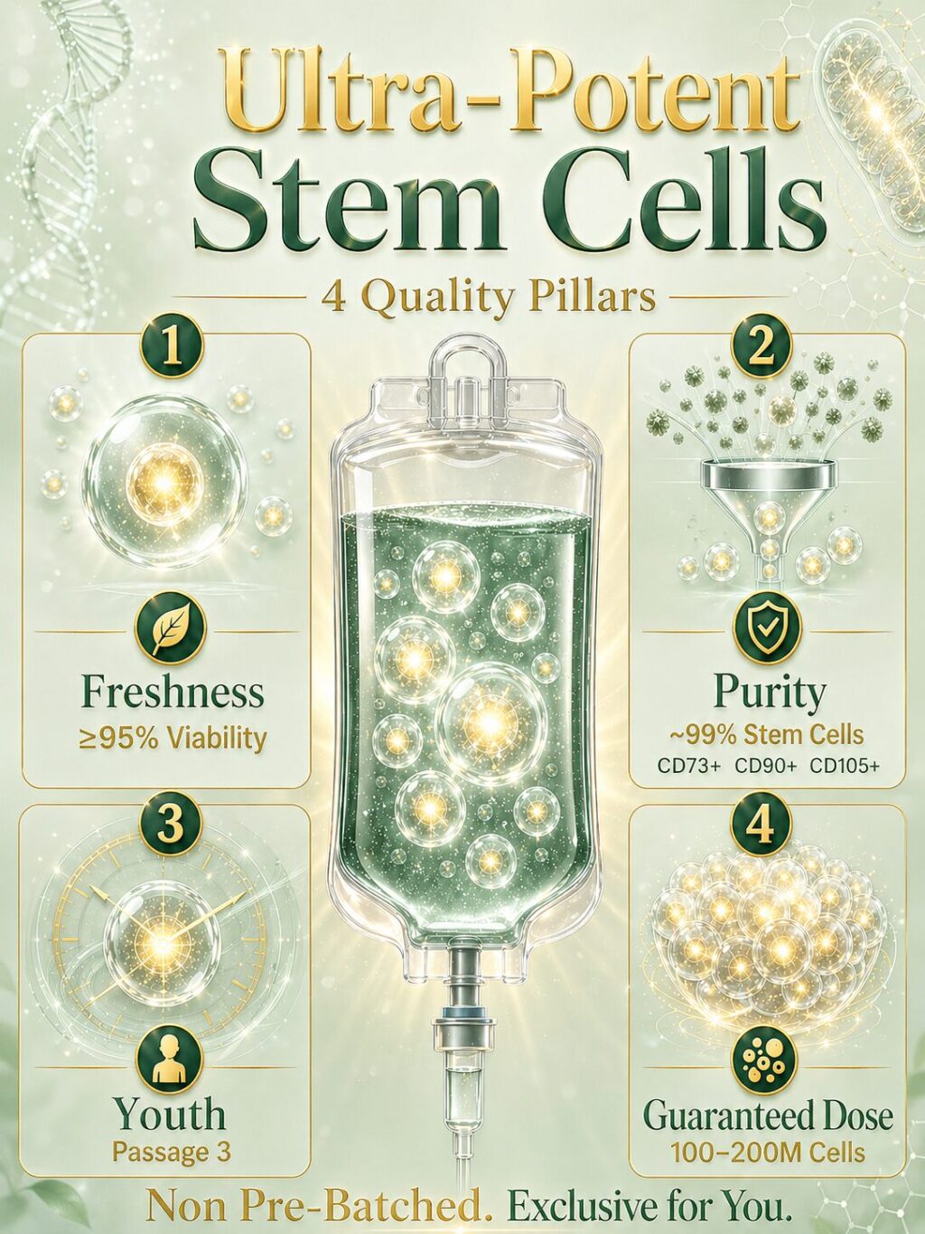 Cell Grand Clinic's stem cells: 200 million cells per session, high viability (≥95%), purity via multi-marker surface antigen screening, and low passage (P3).