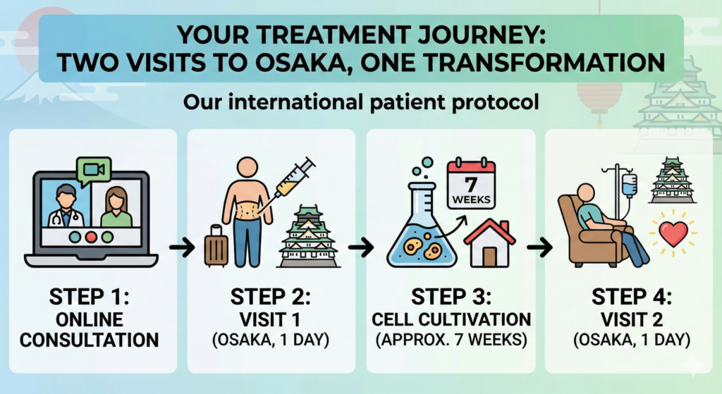 Your Treatment Journey: Two Visits to Osaka, One Transformation
