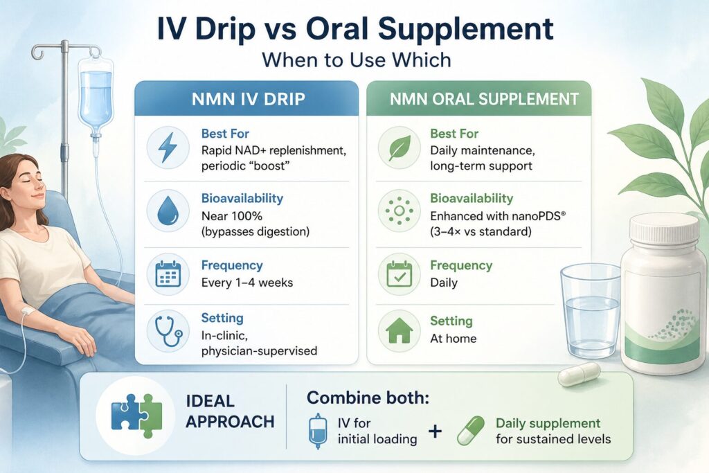 IV Drip vs Oral Supplement — When to Use Which

NMN IV therapy and NMN oral supplementation are not competing treatments — they serve complementary roles:

 NMN IV DripNMN Oral SupplementBest ForRapid NAD+ replenishment, periodic “boost”Daily maintenance, long-term supportBioavailabilityNear 100% (bypasses digestion)Enhanced with nanoPDS® (3–4× vs standard)FrequencyEvery 1–4 weeksDailySettingIn-clinic, physician-supervisedAt homeIdeal ApproachCombine both: IV for initial loading + daily supplement for sustained levels