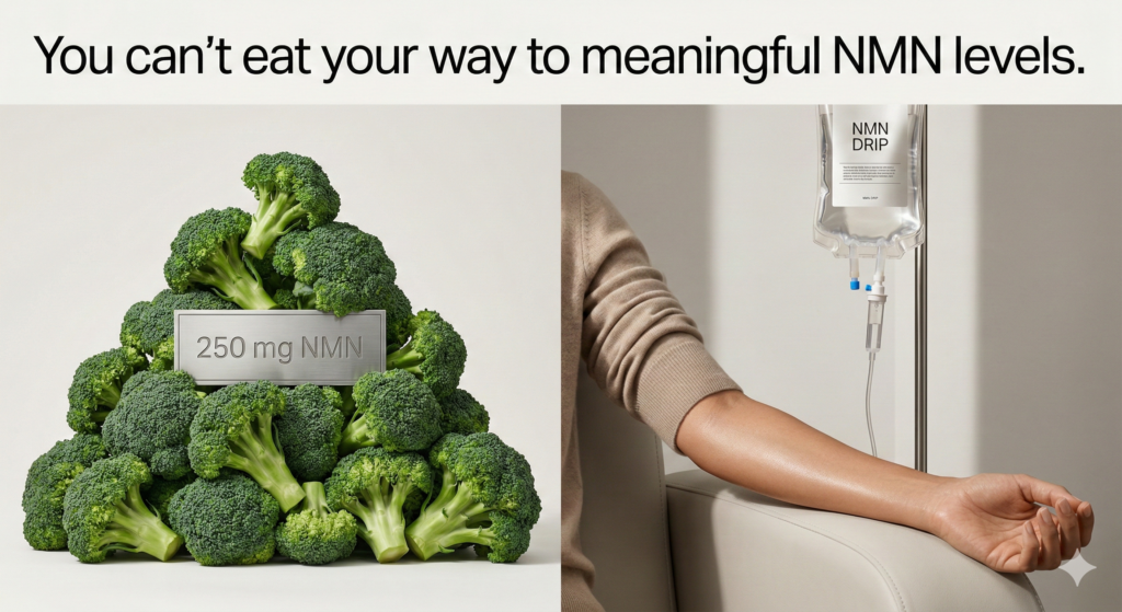 You can’t eat your way to meaningful NMN levels