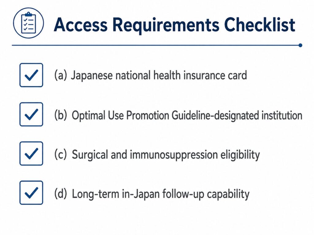 Access requirements checklist: (a) Japanese national health insurance card / (b) Optimal Use Promotion Guideline-designated institution / (c) Surgical and immunosuppression eligibility / (d) Long-term in-Japan follow-up capability