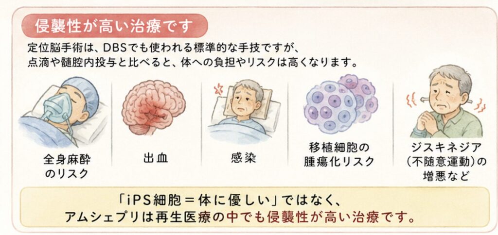 「iPS細胞＝最先端＝体に優しい」というイメージとは異なり、アムシェプリは再生医療の中でも投与経路の侵襲性が高い部類に入る、という理解は重要です。