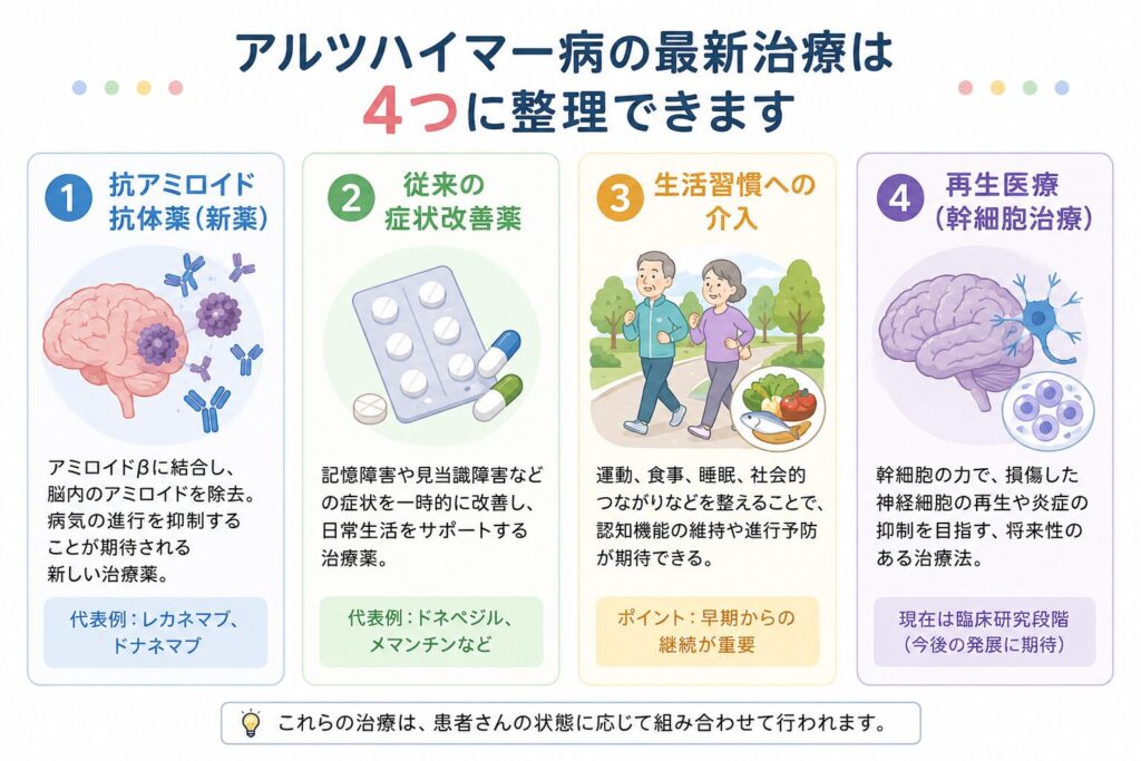アルツハイマー病の最新治療は、①抗アミロイド抗体薬（新薬）、②従来の症状改善薬、③生活習慣への介入、④再生医療（幹細胞治療）の4つに整理できます。