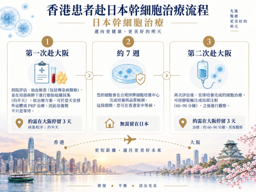 香港患者需要赴日多少次？